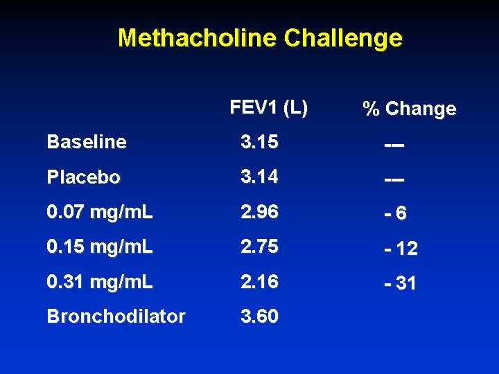 Methacholine Challenge FEV 1 (L) % Change Baseline 3. 15 --- Placebo 3. 14