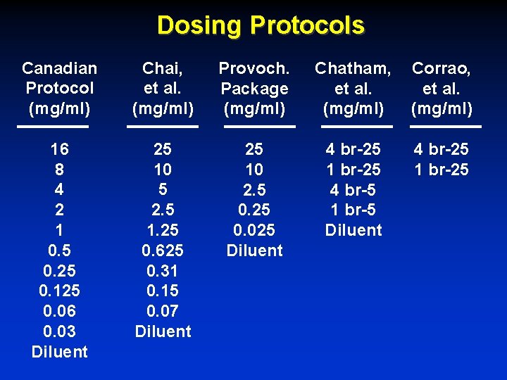 Dosing Protocols Canadian Protocol (mg/ml) Chai, et al. (mg/ml) Provoch. Package (mg/ml) Chatham, et