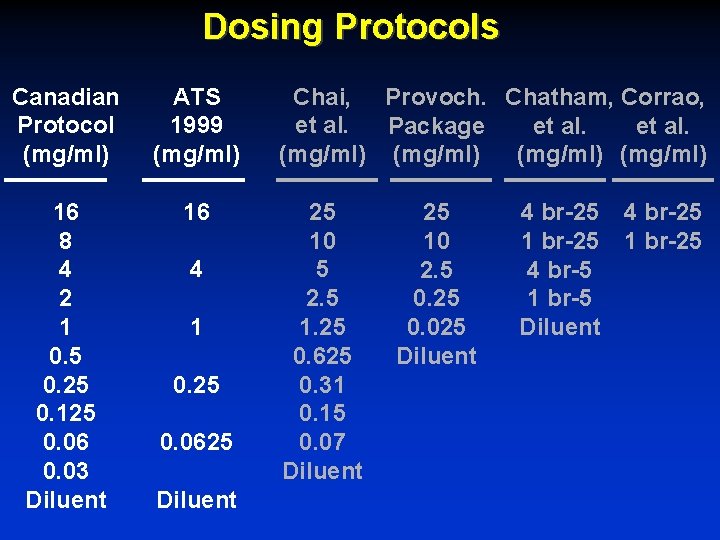 Dosing Protocols Canadian Protocol (mg/ml) ATS 1999 (mg/ml) 16 8 4 2 1 0.