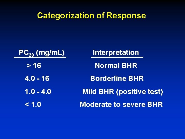 Categorization of Response PC 20 (mg/m. L) > 16 4. 0 - 16 1.