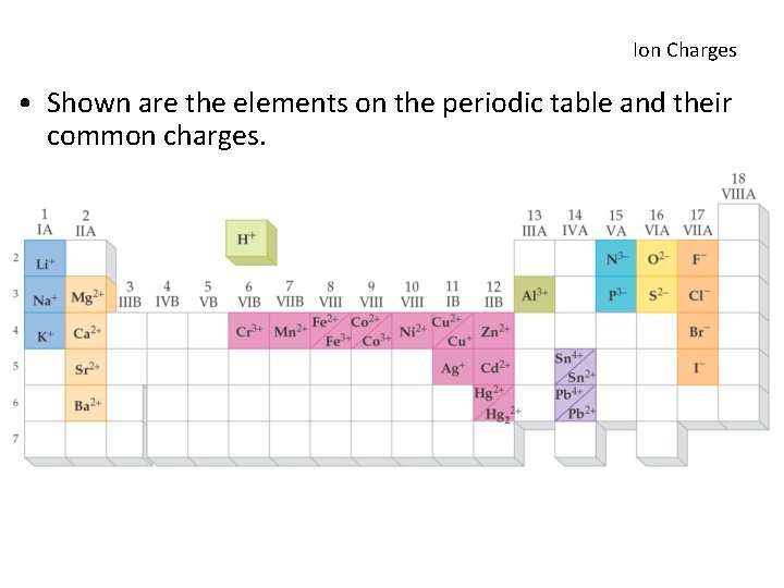 Ion Charges • Shown are the elements on the periodic table and their common