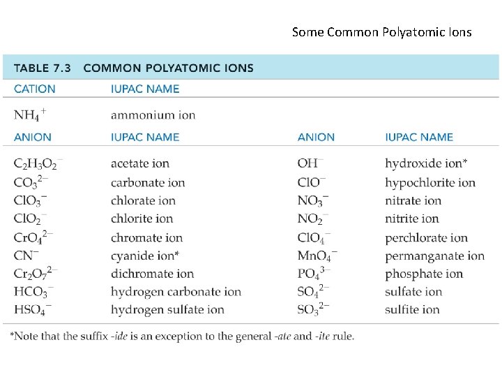 Some Common Polyatomic Ions 