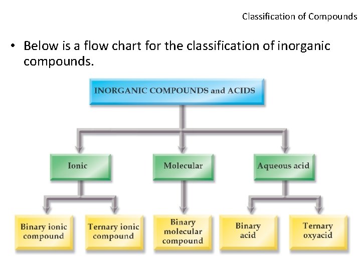 Classification of Compounds • Below is a flow chart for the classification of inorganic