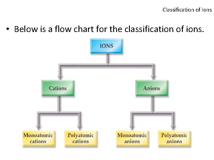 Classification of Ions • Below is a flow chart for the classification of ions.