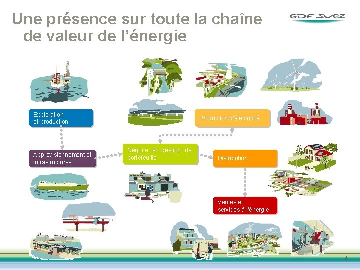 Une présence sur toute la chaîne de valeur de l’énergie Exploration et production Approvisionnement