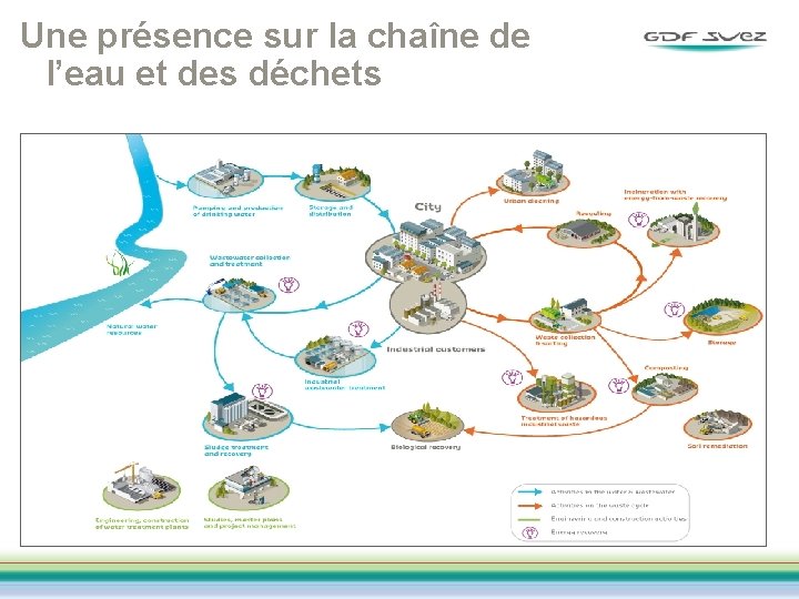 Une présence sur la chaîne de l’eau et des déchets 