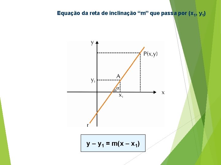 Equação da reta de inclinação “m” que passa por (x 1, y 1) y