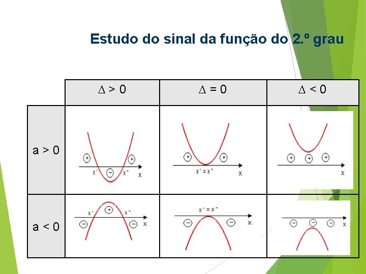 Estudo do sinal da função do 2. º grau >0 a<0 =0 <0 