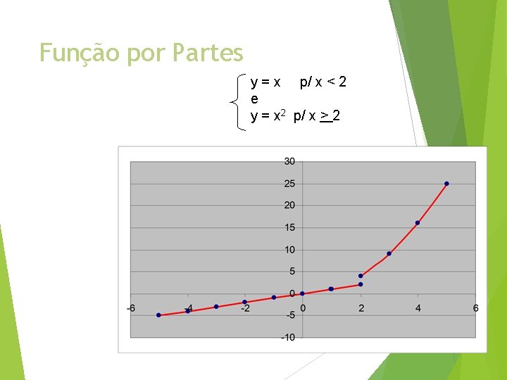 Função por Partes y = x p/ x < 2 e y = x