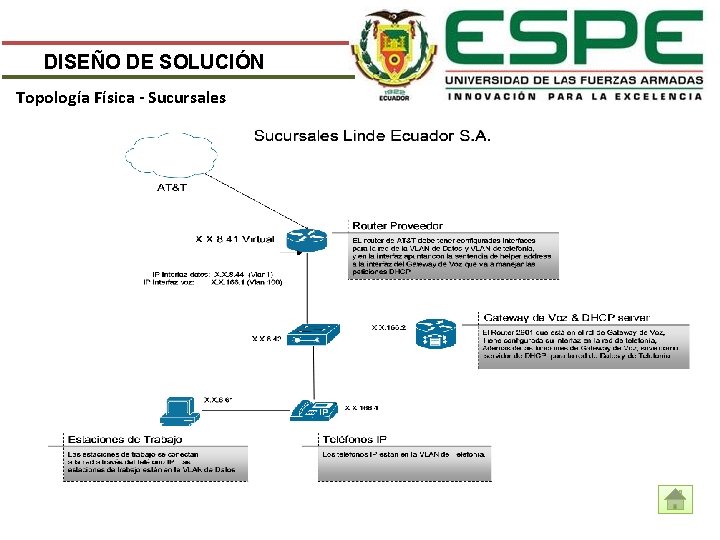 DISEÑO DE SOLUCIÓN Topología Física - Sucursales 