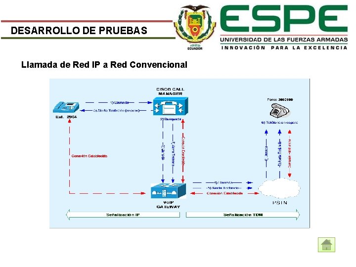 DESARROLLO DE PRUEBAS Llamada de Red IP a Red Convencional 