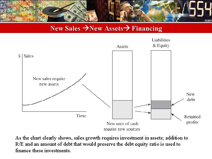 New Sales New Assets Financing As the chart clearly shows, sales growth requires investment