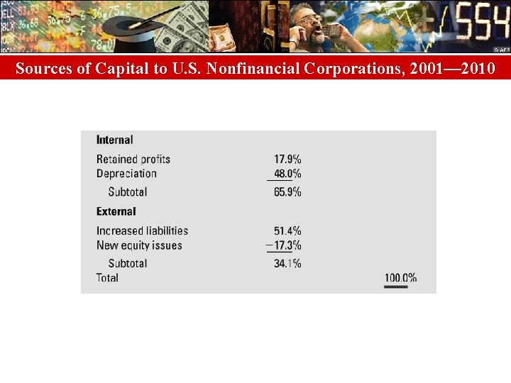 Sources of Capital to U. S. Nonfinancial Corporations, 2001— 2010 