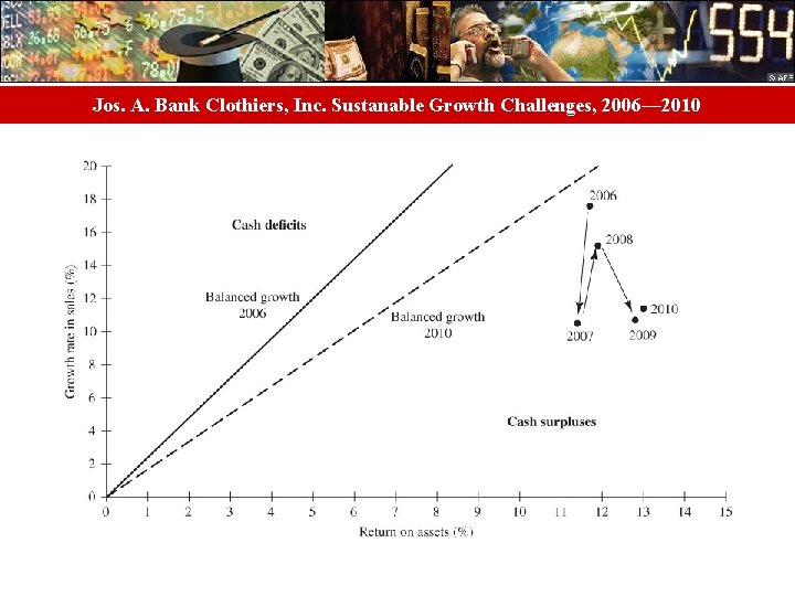 Jos. A. Bank Clothiers, Inc. Sustanable Growth Challenges, 2006— 2010 