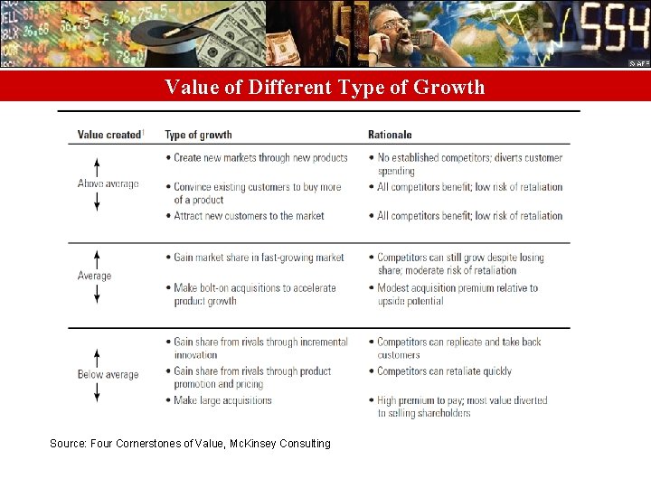 Value of Different Type of Growth Source: Four Cornerstones of Value, Mc. Kinsey Consulting