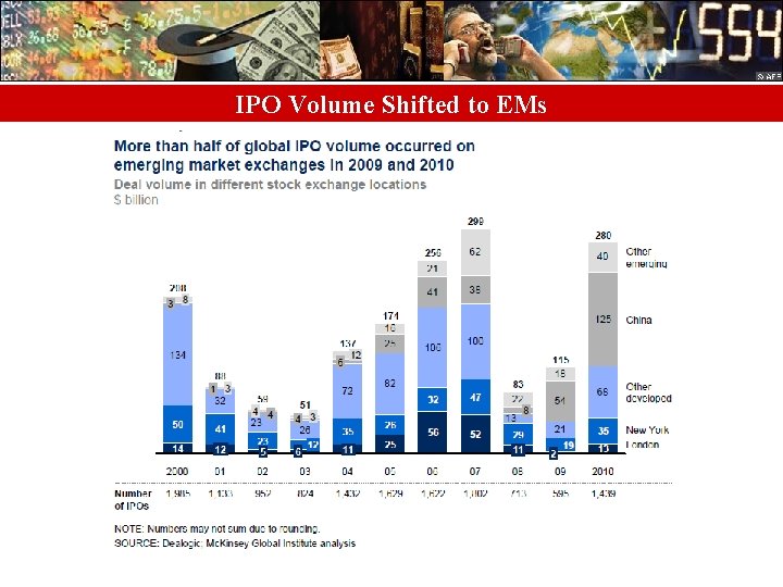 IPO Volume Shifted to EMs 