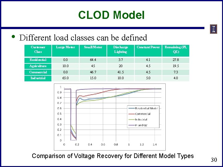 CLOD Model • Different load classes can be defined Customer Class Large Motor Small