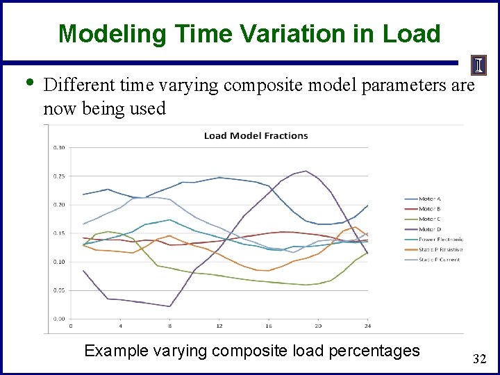 Modeling Time Variation in Load • Different time varying composite model parameters are now