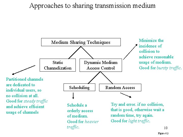 Approaches to sharing transmission medium Medium Sharing Techniques Static Channelization Partitioned channels are dedicated