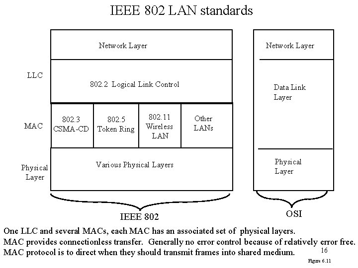 IEEE 802 LAN standards Network Layer LLC 802. 2 Logical Link Control MAC Physical