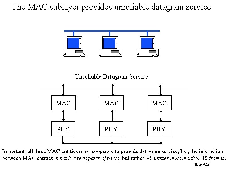 The MAC sublayer provides unreliable datagram service Unreliable Datagram Service MAC MAC PHY PHY