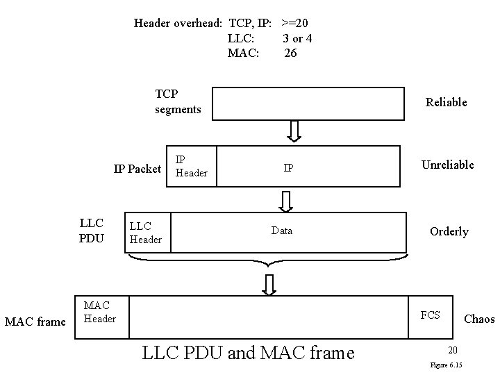Header overhead: TCP, IP: >=20 LLC: 3 or 4 MAC: 26 TCP segments IP