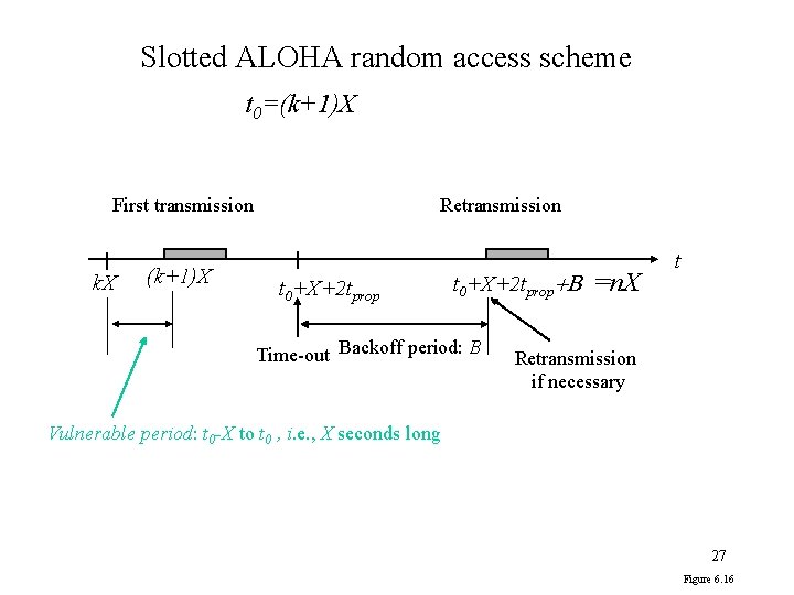 Slotted ALOHA random access scheme t 0=(k+1)X First transmission k. X (k+1)X Retransmission t