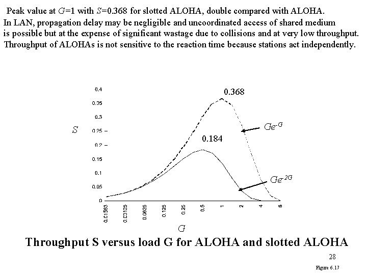 Peak value at G=1 with S=0. 368 for slotted ALOHA, double compared with ALOHA.