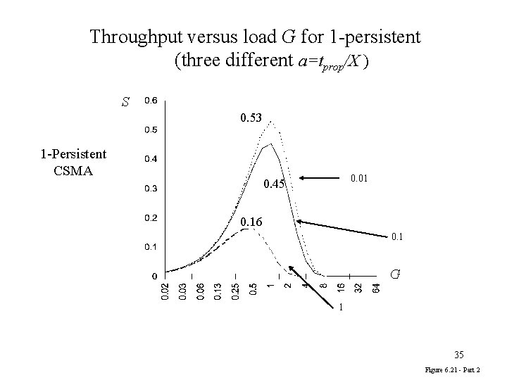 Throughput versus load G for 1 -persistent (three different a=tprop/X ) S 0. 53