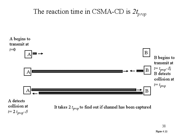 The reaction time in CSMA-CD is 2 tprop A begins to transmit at t=0