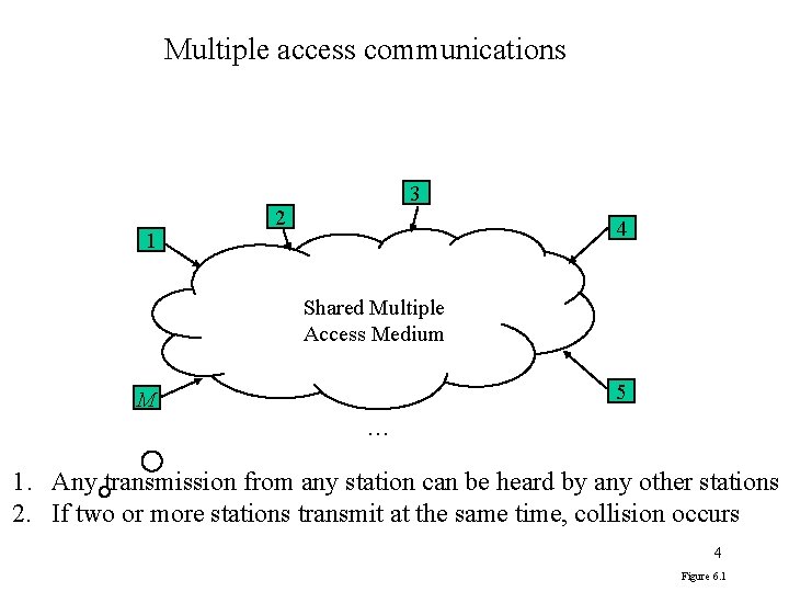 Multiple access communications 1 3 2 4 Shared Multiple Access Medium 5 M 1.