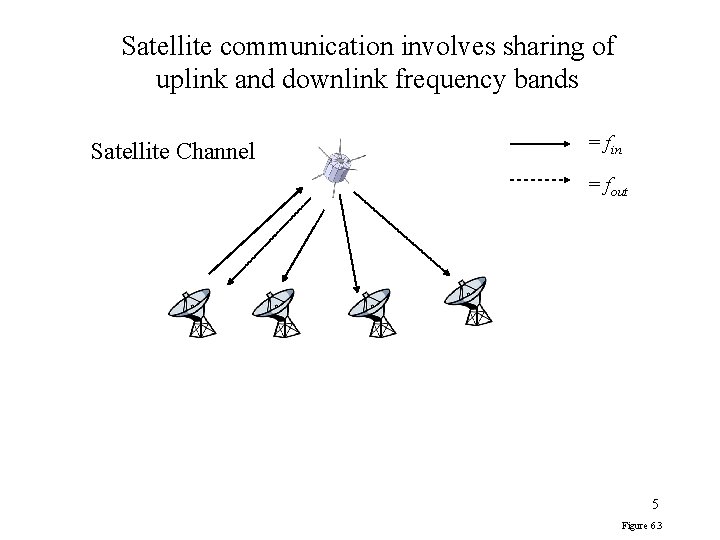 Satellite communication involves sharing of uplink and downlink frequency bands Satellite Channel = fin