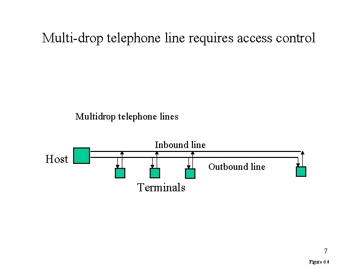 Multi-drop telephone line requires access control Multidrop telephone lines Inbound line Host Outbound line