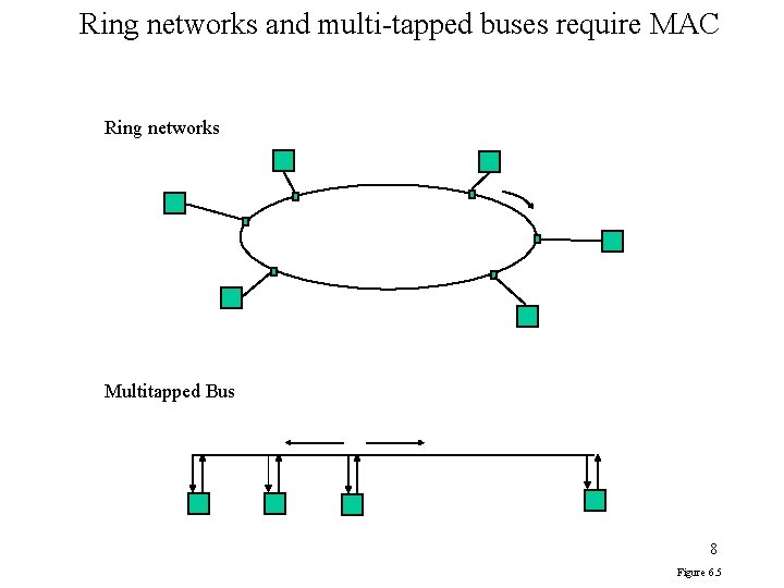 Ring networks and multi-tapped buses require MAC Ring networks Multitapped Bus 8 Figure 6.