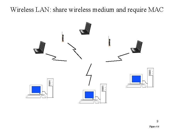 Wireless LAN: share wireless medium and require MAC 9 Figure 6. 6 