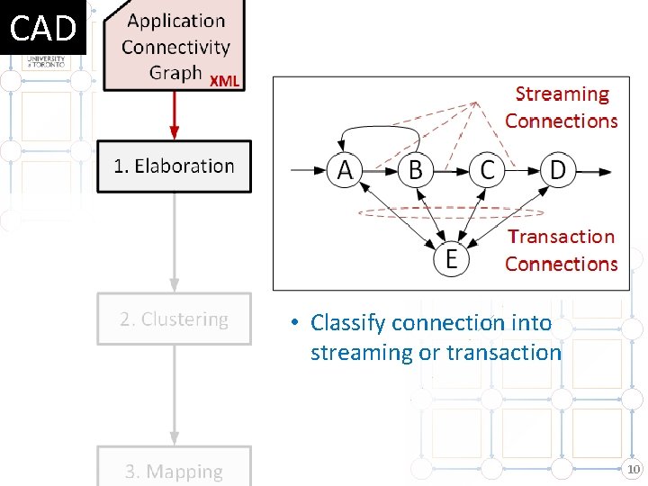 CAD • Classify connection into streaming or transaction 10 