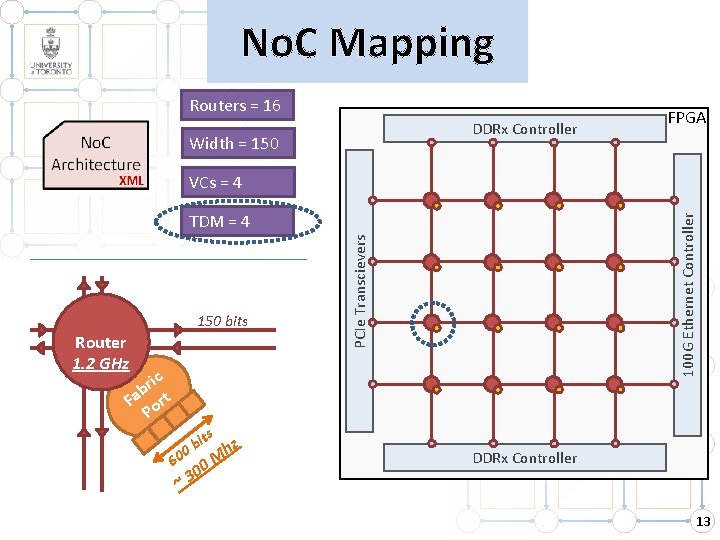 No. C Mapping Routers = 16 DDRx Controller Width = 150 FPGA VCs =