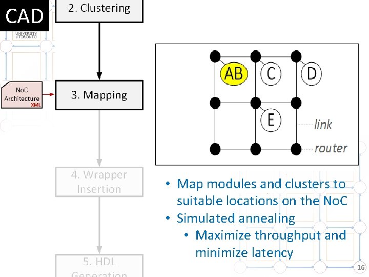 CAD • Map modules and clusters to suitable locations on the No. C •