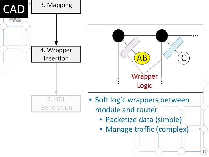 CAD • Soft logic wrappers between module and router • Packetize data (simple) •