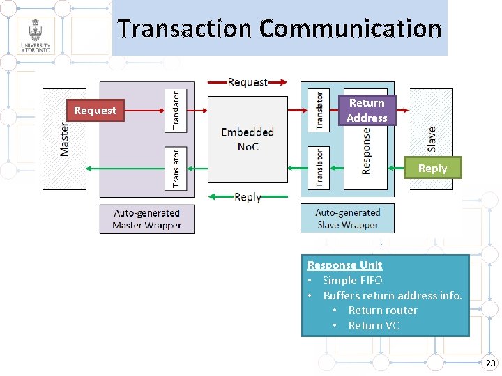 Transaction Communication Request Return Address Reply Response Unit • Simple FIFO • Buffers return