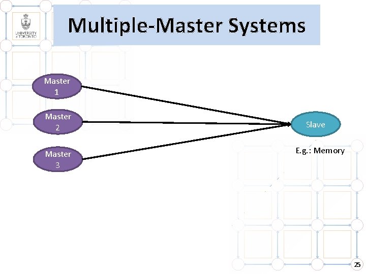 Multiple-Master Systems Master 1 Master 2 Master 3 Slave E. g. : Memory 25