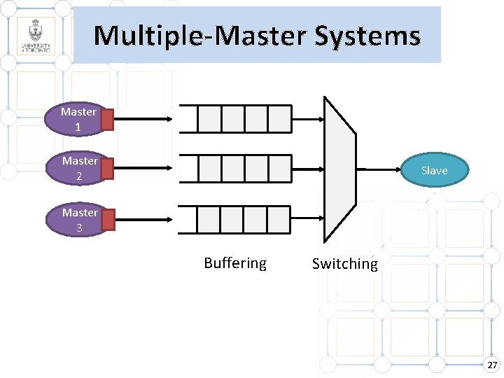Multiple-Master Systems Master 1 Master 2 Slave Master 3 Buffering Switching 27 