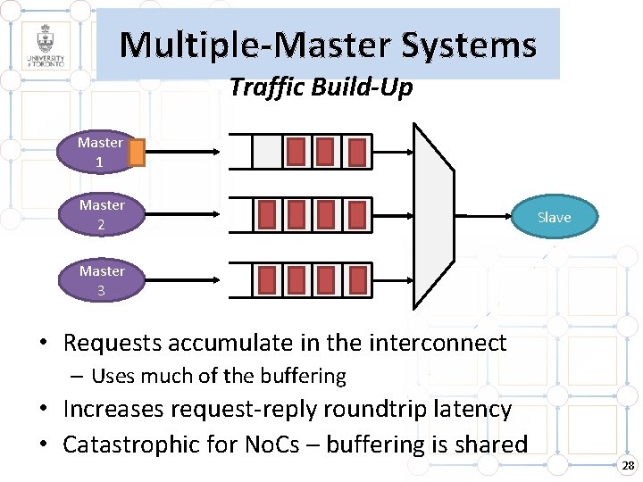 Multiple-Master Systems Traffic Build-Up Master 1 Master 2 Slave Master 3 • Requests accumulate