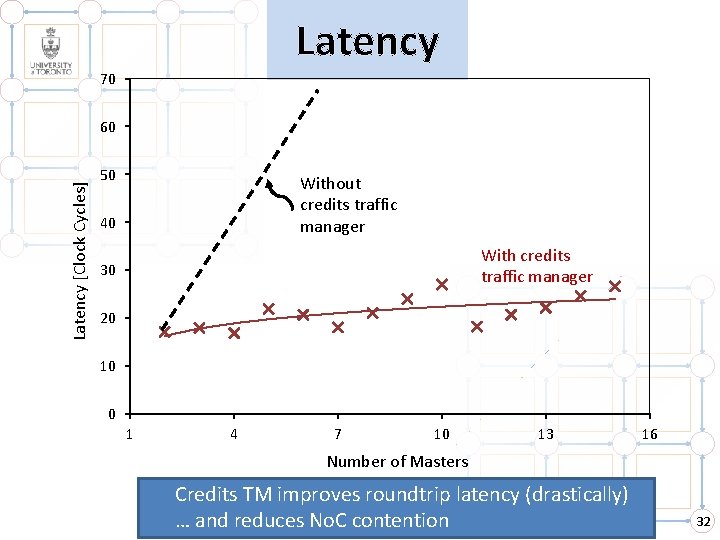 Latency 70 Latency [Clock Cycles] 60 50 Without credits traffic manager 40 With credits