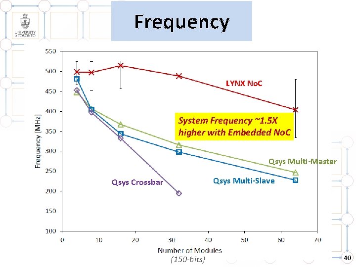 Frequency LYNX No. C System Frequency ~1. 5 X higher with Embedded No. C