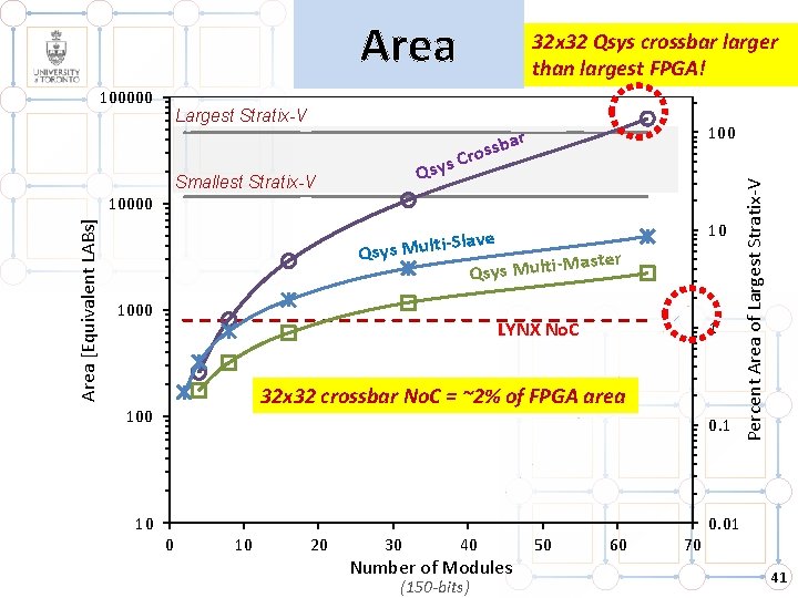Area Largest Stratix-V ar b s s o s Cr 100 i-Slave Qsys Mult