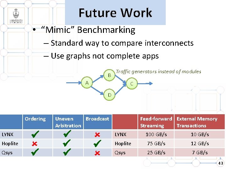 Future Work • “Mimic” Benchmarking – Standard way to compare interconnects – Use graphs