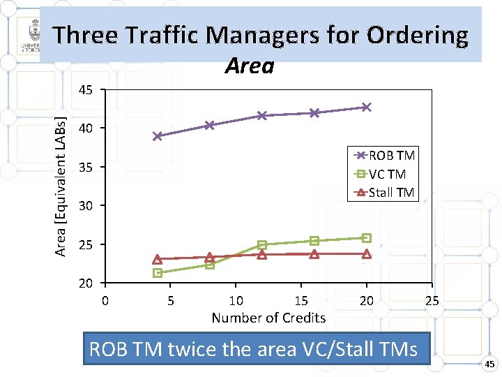 Three Traffic Managers for Ordering Area [Equivalent LABs] 45 40 ROB TM VC TM