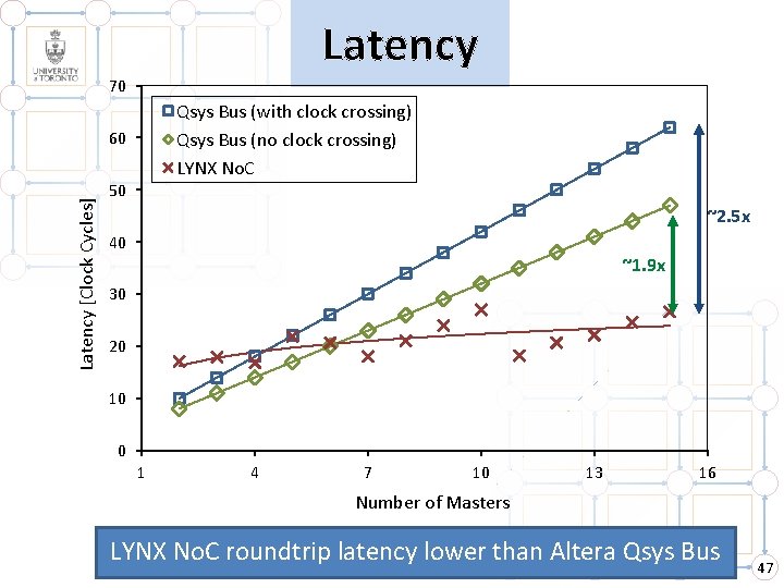 Latency 70 Qsys Bus (with clock crossing) Qsys Bus (no clock crossing) LYNX No.