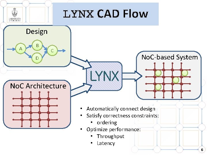 LYNX CAD Flow Design A B C D No. C-based System No. C Architecture